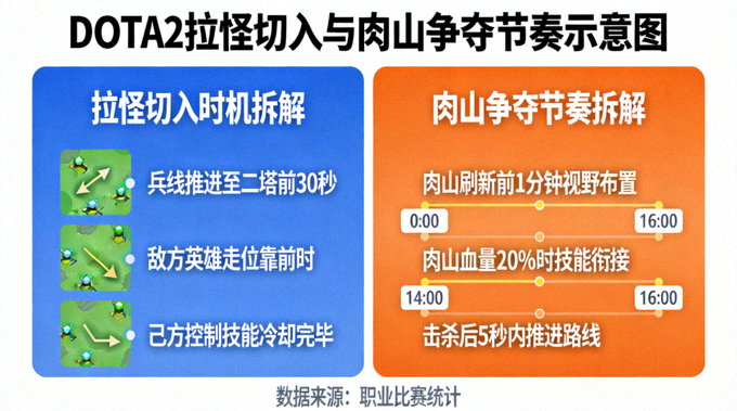 DOTA2拉怪切入时机与肉山争夺节奏拆解示意图